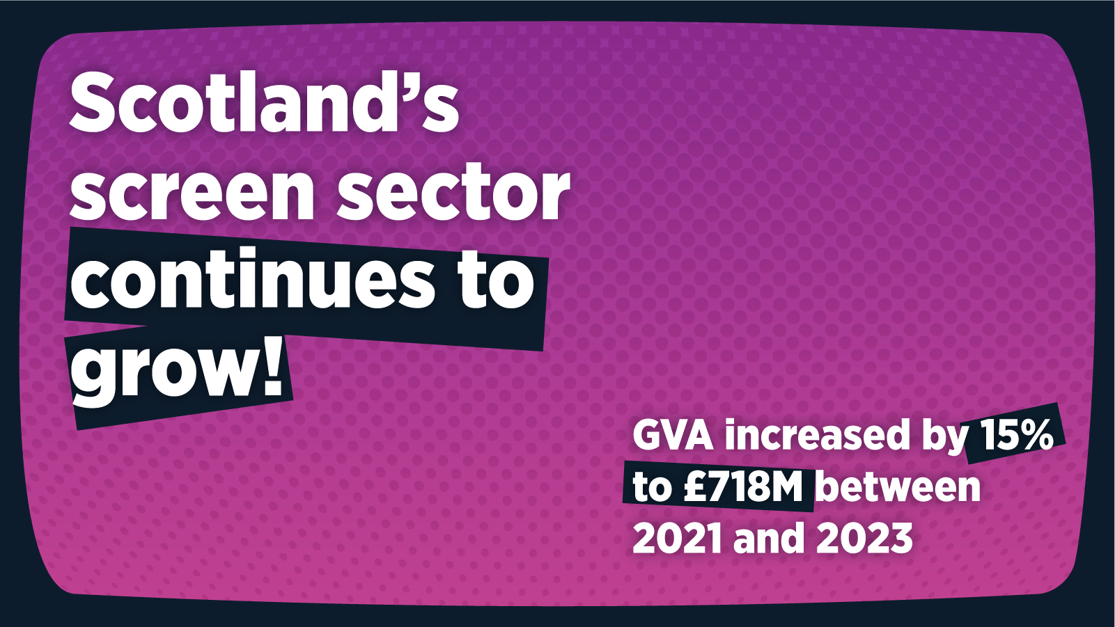 Bright pink background with a subtle dot pattern. Bold white text reads, "Scotland’s screen sector continues to grow!" Below, it states, "GVA increased by 15% to £718M between 2021 and 2023" in white text with a black background accent.