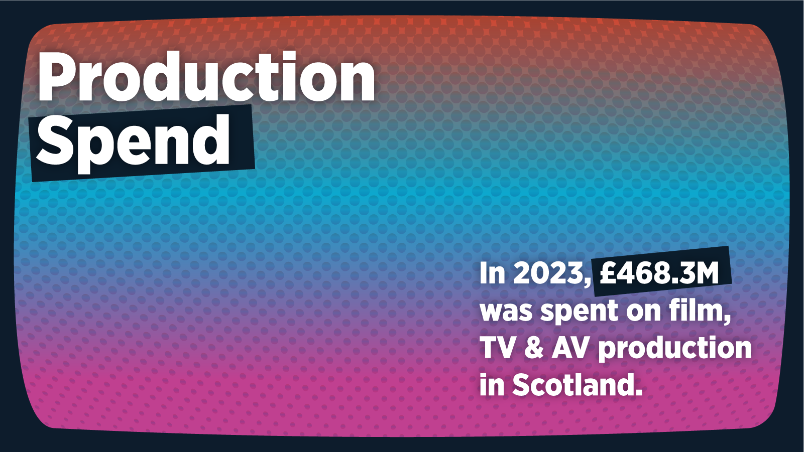 A gradient background with circular patterns transitions from red at the top to blue at the bottom. Large white text at the top-left reads "Production Spend." On the lower right, smaller white text says, "In 2023, £468.3M was spent on film, TV & AV production in Scotland."