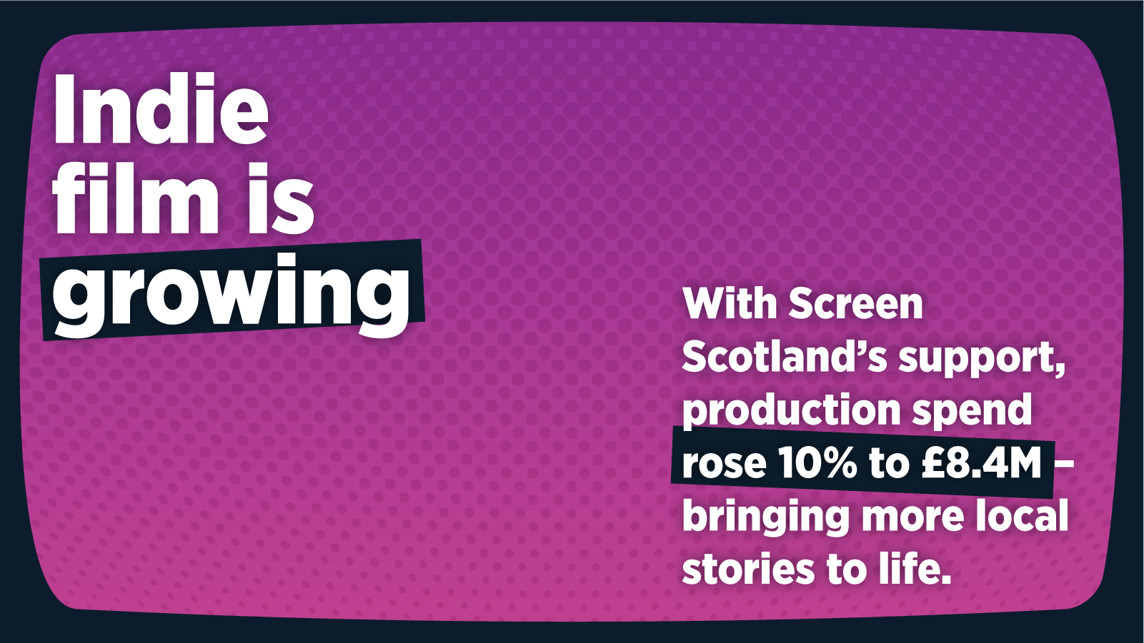 Pink background with a pattern of circles and two white text blocks. Left text: "Indie film is growing," with "growing" highlighted in black. Right text: "With Screen Scotland’s support, production spend rose 10% to £8.4M – bringing more local stories to life."