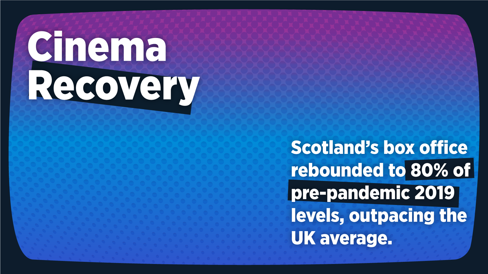 Blue and purple dotted background with text: "Cinema Recovery. Scotland’s box office rebounded to 80% of pre-pandemic 2019 levels, outpacing the UK average."